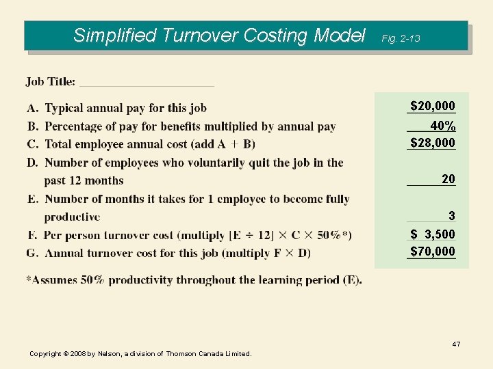 Simplified Turnover Costing Model Fig. 2 -13 $20, 000 40% $28, 000 20 3 Simplified Turnover Costing Model Fig. 2 -13 $20, 000 40% $28, 000 20 3