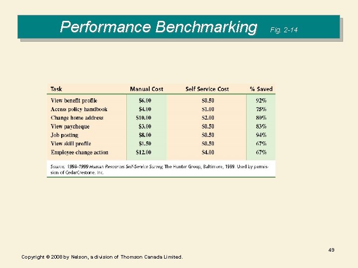 Performance Benchmarking Fig. 2 -14 49 Copyright © 2008 by Nelson, a division of Performance Benchmarking Fig. 2 -14 49 Copyright © 2008 by Nelson, a division of