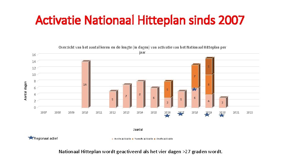 Activatie Nationaal Hitteplan sinds 2007 Overzicht van het aantal keren en de lengte (in