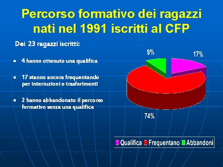 Percorso formativo dei ragazzi nati nel 1991 iscritti al CFP Dei 23 ragazzi iscritti: