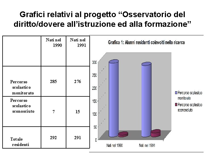 Grafici relativi al progetto “Osservatorio del diritto/dovere all’istruzione ed alla formazione” Percorso scolastico monitorato