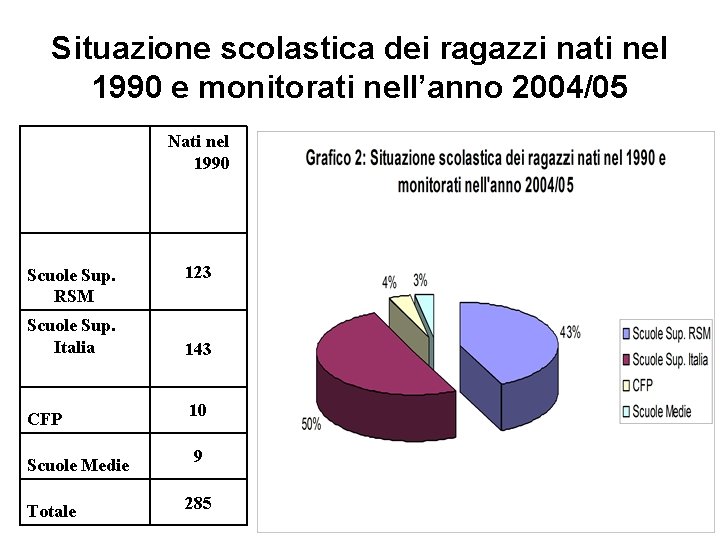 Situazione scolastica dei ragazzi nati nel 1990 e monitorati nell’anno 2004/05 Nati nel 1990