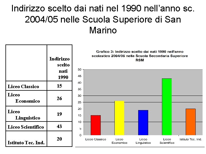 Indirizzo scelto dai nati nel 1990 nell’anno sc. 2004/05 nelle Scuola Superiore di San Indirizzo scelto dai nati nel 1990 nell’anno sc. 2004/05 nelle Scuola Superiore di San
