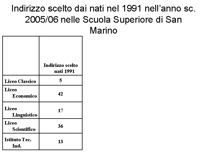 Indirizzo scelto dai nati nel 1991 nell’anno sc. 2005/06 nelle Scuola Superiore di San