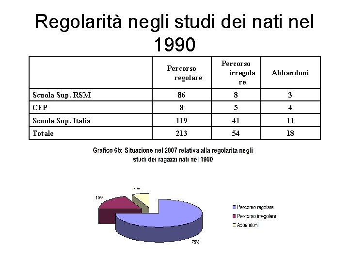 Regolarità negli studi dei nati nel 1990 Percorso regolare Percorso irregola re Abbandoni Scuola