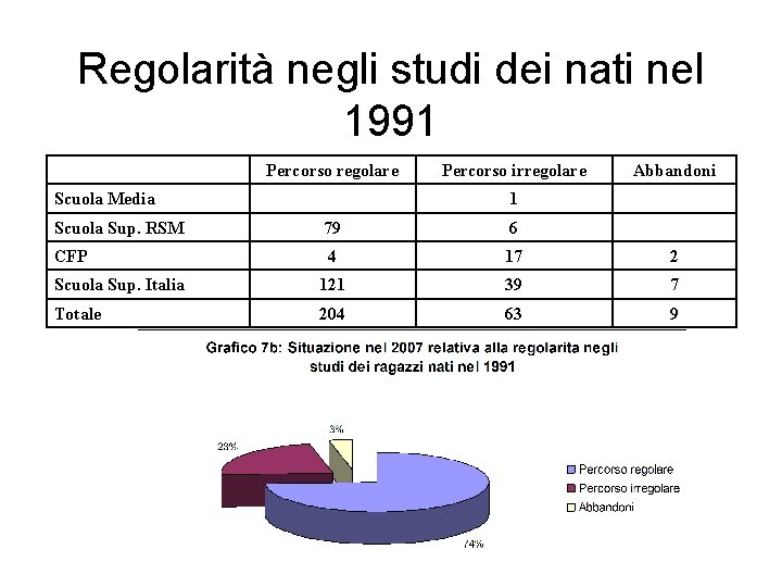 Regolarità negli studi dei nati nel 1991 Percorso regolare Scuola Media Percorso irregolare Abbandoni