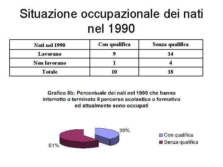 Situazione occupazionale dei nati nel 1990 Nati nel 1990 Con qualifica Senza qualifica Lavorano