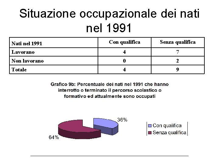 Situazione occupazionale dei nati nel 1991 Con qualifica Senza qualifica Lavorano 4 7 Non