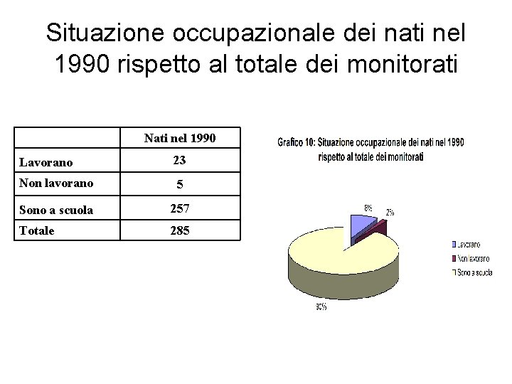 Situazione occupazionale dei nati nel 1990 rispetto al totale dei monitorati Nati nel 1990