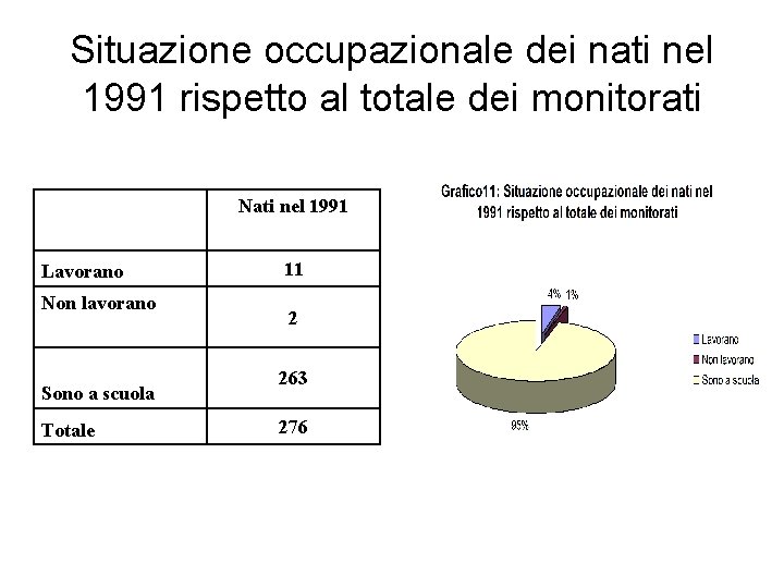 Situazione occupazionale dei nati nel 1991 rispetto al totale dei monitorati Nati nel 1991