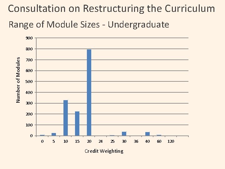 Consultation on Restructuring the Curriculum Range of Module Sizes - Undergraduate 900 Number of