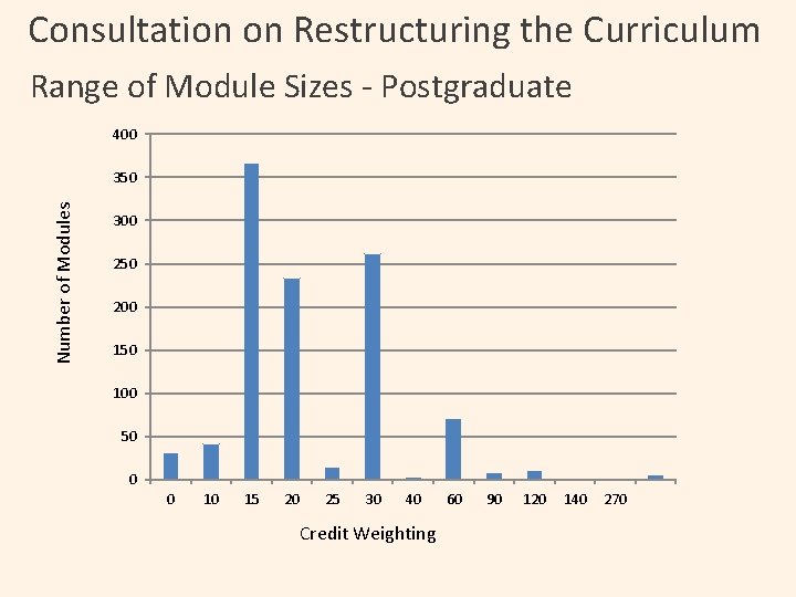 Consultation on Restructuring the Curriculum Range of Module Sizes - Postgraduate 400 Number of