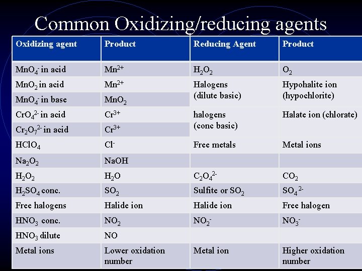 Common Oxidizing/reducing agents Oxidizing agent Product Reducing Agent Product Mn. O 4 - in