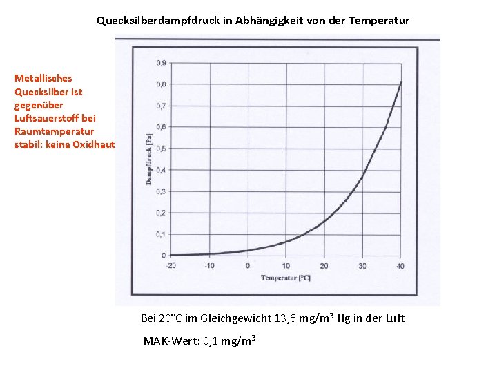 Quecksilberdampfdruck in Abhängigkeit von der Temperatur Metallisches Quecksilber ist gegenüber Luftsauerstoff bei Raumtemperatur stabil: