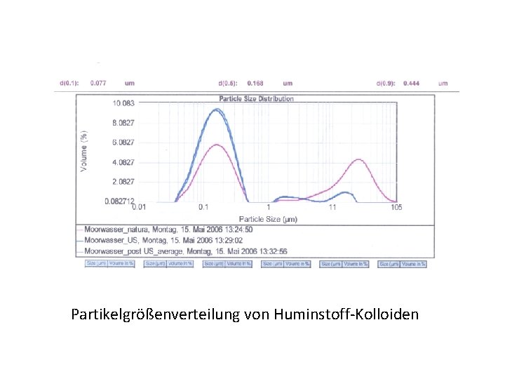 Partikelgrößenverteilung von Huminstoff-Kolloiden 