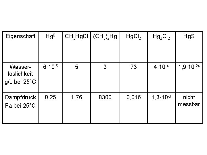 Eigenschaft Hg 0 CH 3 Hg. Cl (CH 3)2 Hg Wasserlöslichkeit g/L bei 25°C