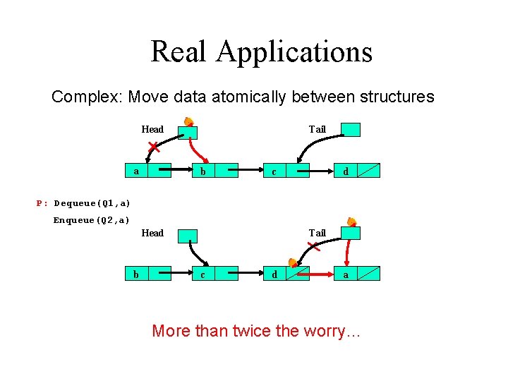Real Applications Complex: Move data atomically between structures Head a Tail b c d