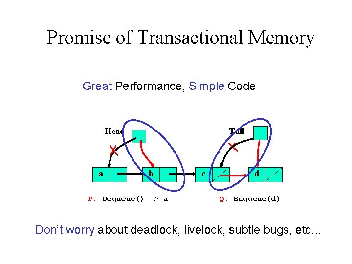 Promise of Transactional Memory Great Performance, Simple Code Head a Tail b P: Dequeue()