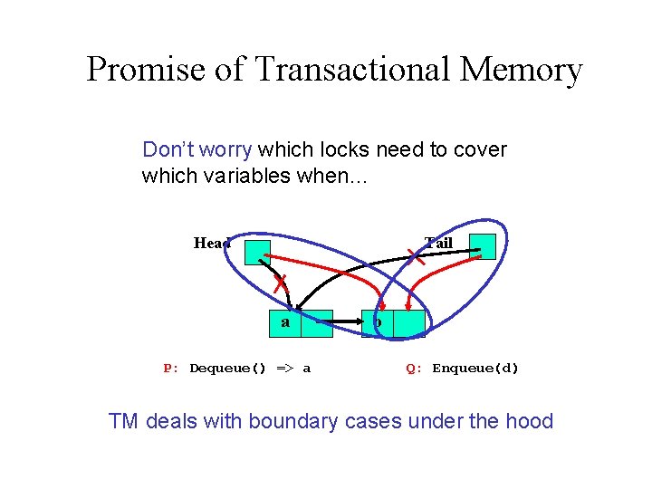Promise of Transactional Memory Don’t worry which locks need to cover which variables when…