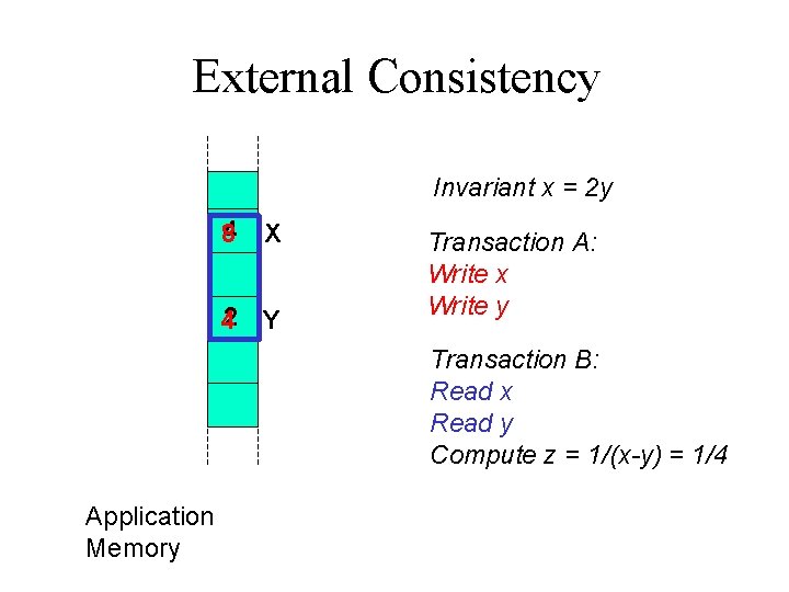 External Consistency Invariant x = 2 y 84 X 42 Y Transaction A: Write