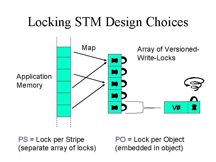 Locking STM Design Choices Map Array of Versioned. Write-Locks Application Memory V# PS =