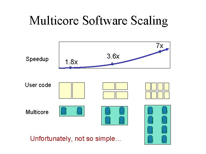 Multicore Software Scaling 7 x Speedup 1. 8 x 3. 6 x User code