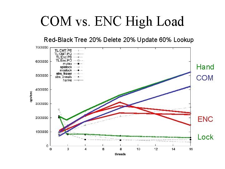 COM vs. ENC High Load Red-Black Tree 20% Delete 20% Update 60% Lookup Hand
