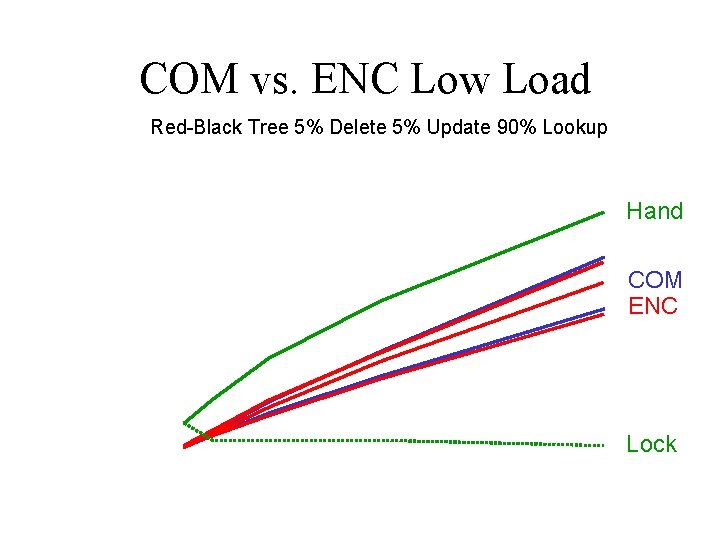 COM vs. ENC Low Load Red-Black Tree 5% Delete 5% Update 90% Lookup Hand