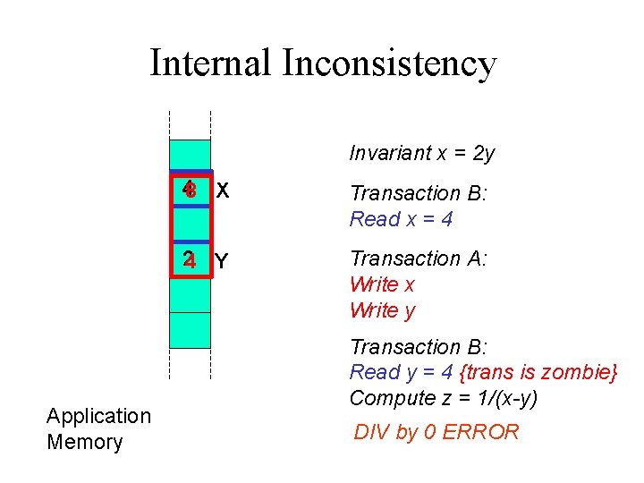 Internal Inconsistency Invariant x = 2 y Application Memory 48 X Transaction B: Read