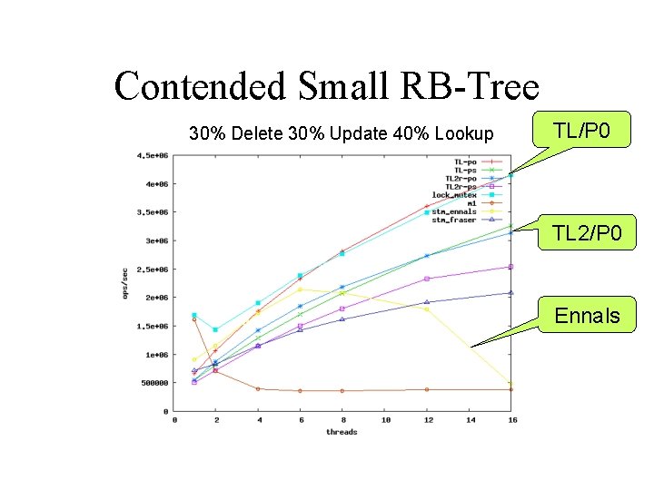 Contended Small RB-Tree 30% Delete 30% Update 40% Lookup TL/P 0 TL 2/P 0