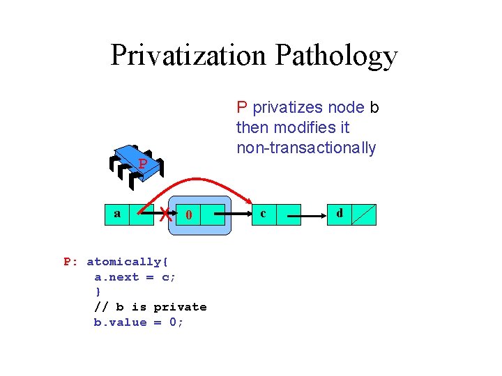 Privatization Pathology P privatizes node b then modifies it non-transactionally P a 0 b