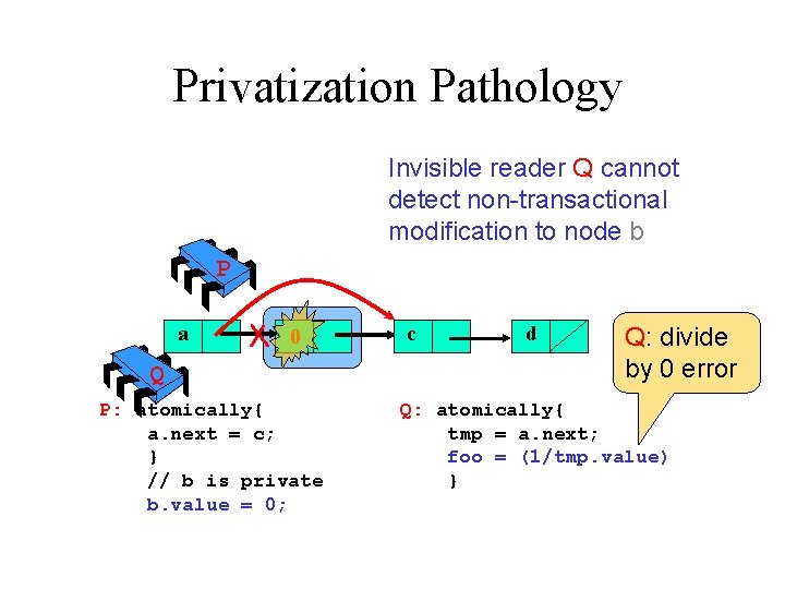 Privatization Pathology Invisible reader Q cannot detect non-transactional modification to node b P a