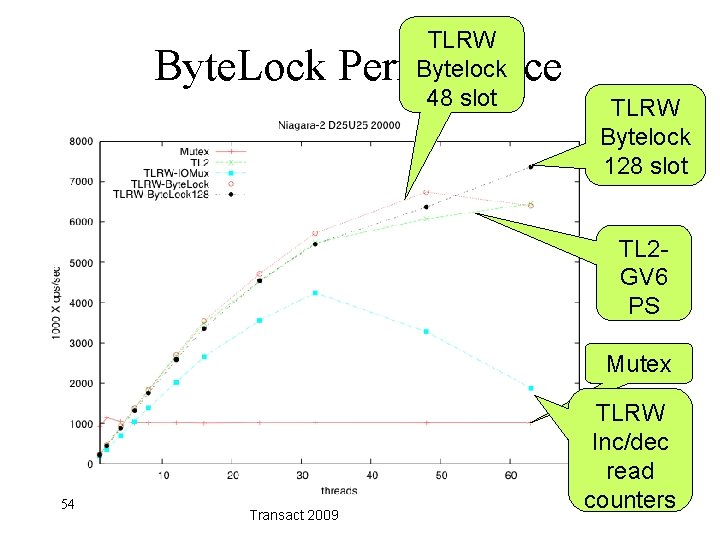 TLRW Bytelock 48 slot Byte. Lock Performance TLRW Bytelock 128 slot TL 2 GV