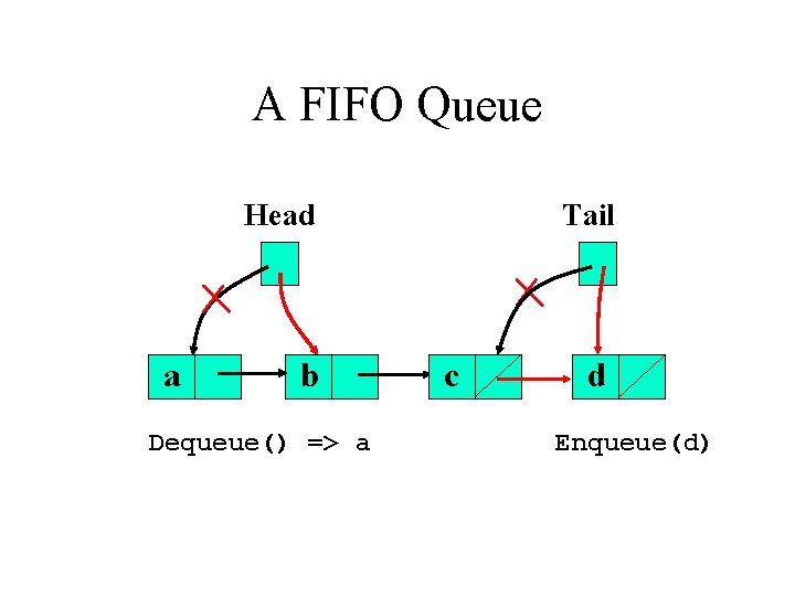 A FIFO Queue Head a b Dequeue() => a Tail c d Enqueue(d) 