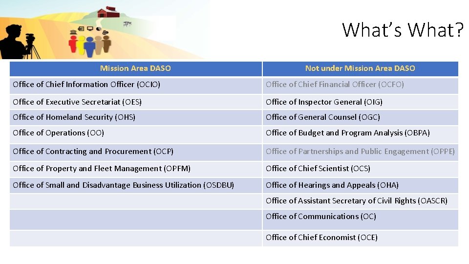 What’s What? Mission Area DASO Not under Mission Area DASO Office of Chief Information