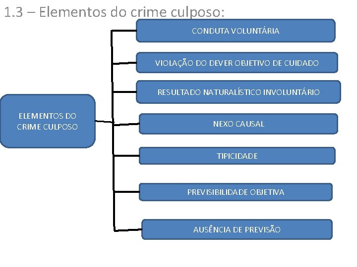 1. 3 – Elementos do crime culposo: CONDUTA VOLUNTÁRIA VIOLAÇÃO DO DEVER OBJETIVO DE