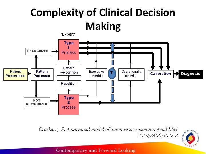 Complexity of Clinical Decision Making “Expert” RECOGNIZED Patient Presentation Pattern Processor Type 1 Process