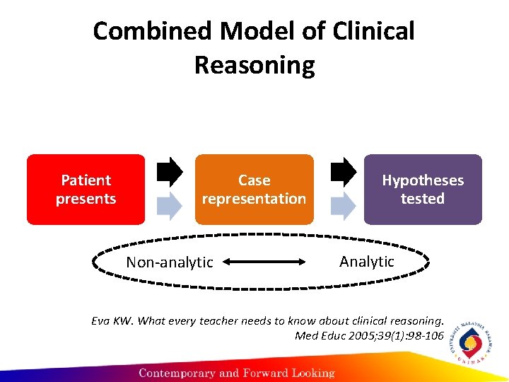 Combined Model of Clinical Reasoning Patient presents Case representation Non-analytic Hypotheses tested Analytic Eva