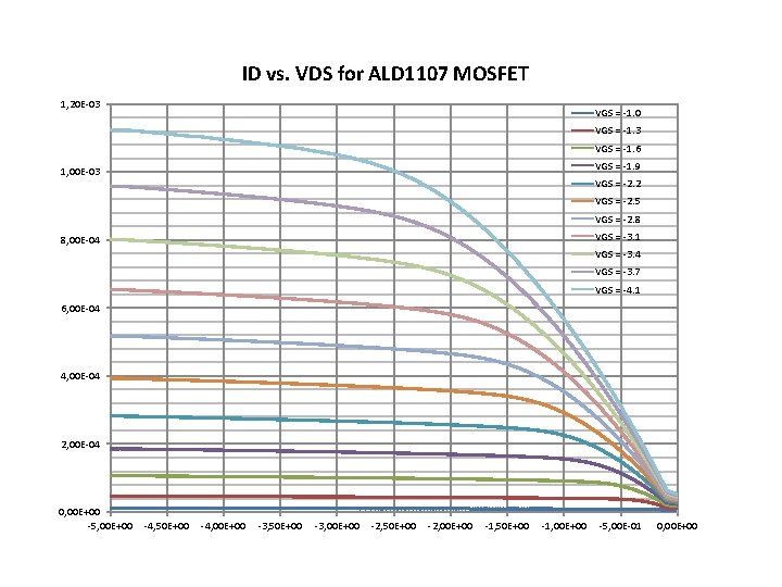 ID vs. VDS for ALD 1107 MOSFET 1, 20 E-03 VGS = -1. 0