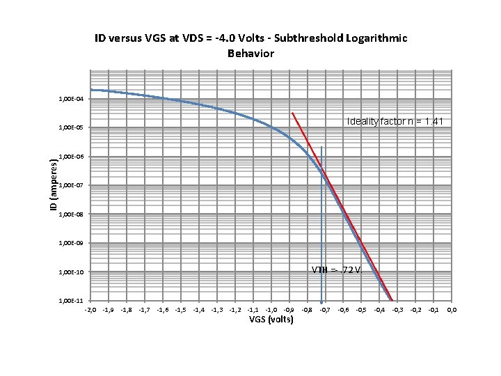 ID versus VGS at VDS = -4. 0 Volts - Subthreshold Logarithmic Behavior 1,