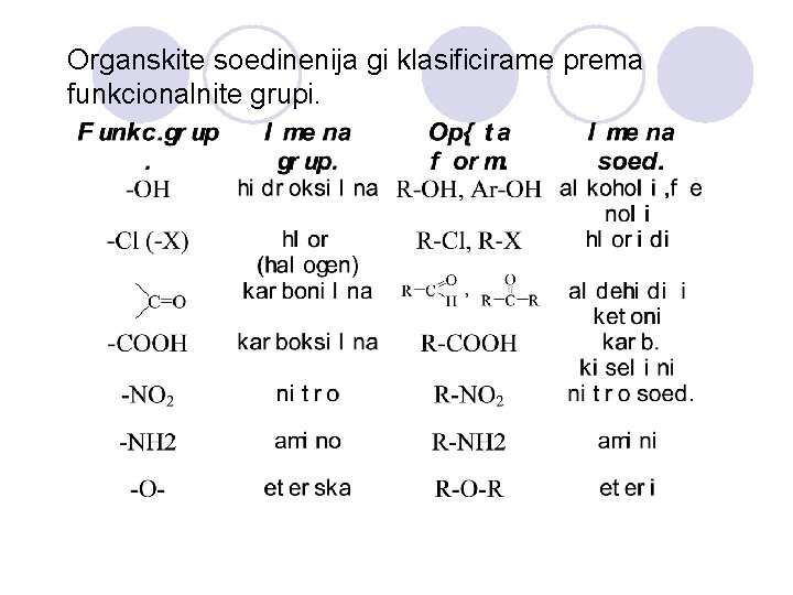 Organskite soedinenija gi klasificirame prema funkcionalnite grupi. 