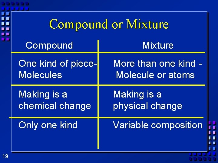 Compound or Mixture Compound 19 Mixture One kind of piece. Molecules More than one