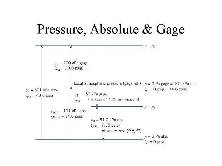 Pressure, Absolute & Gage 