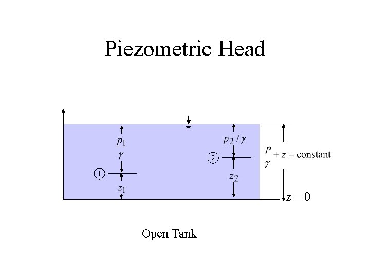 Piezometric Head 2 1 z=0 Open Tank 