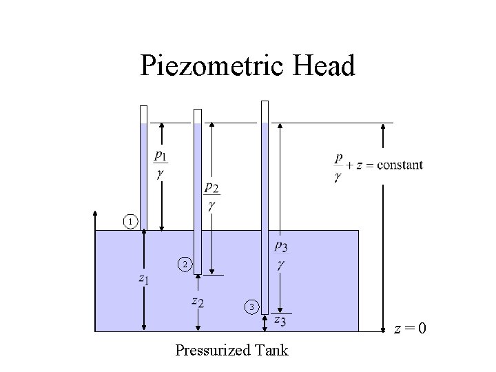 Piezometric Head 1 2 3 z=0 Pressurized Tank 