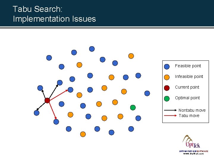 Tabu Search: Implementation Issues Feasible point Infeasible point Current point Optimal point Nontabu move Tabu Search: Implementation Issues Feasible point Infeasible point Current point Optimal point Nontabu move