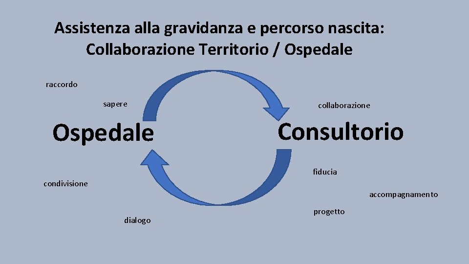 Assistenza alla gravidanza e percorso nascita: Collaborazione Territorio / Ospedale raccordo sapere Ospedale collaborazione