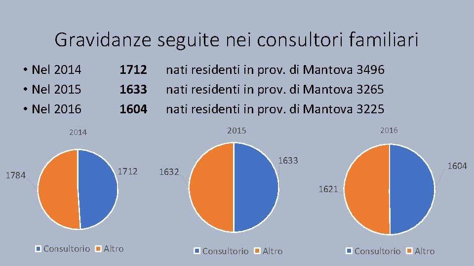 Gravidanze seguite nei consultori familiari • Nel 2014 • Nel 2015 • Nel 2016