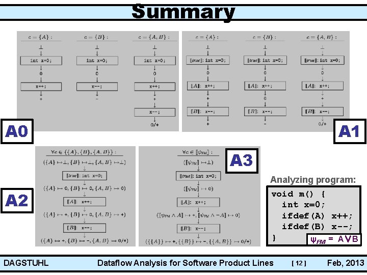 Summary A 1 A 0 A 3 A 2 DAGSTUHL Analyzing program: void m()