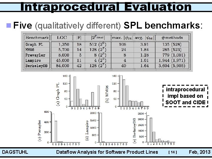 Intraprocedural Evaluation Five (qualitatively different) SPL benchmarks: intraprocedural impl based on SOOT and CIDE